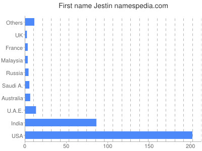 Vornamen Jestin