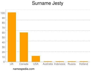 Familiennamen Jesty