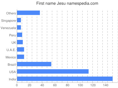 Vornamen Jesu