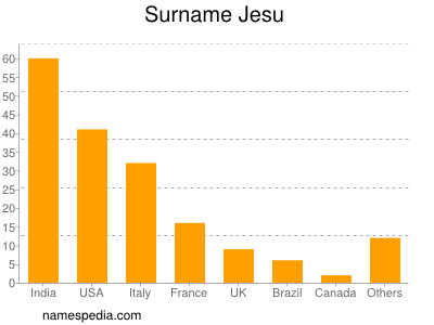 Familiennamen Jesu