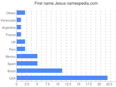 Vornamen Jesua