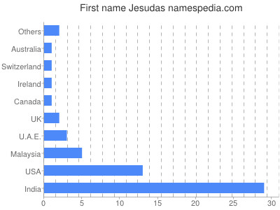 Vornamen Jesudas