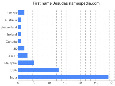 prenom Jesudas