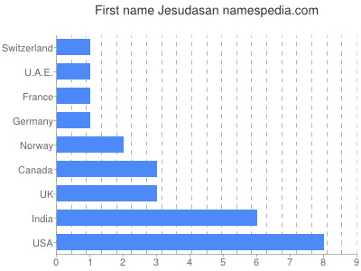 Vornamen Jesudasan