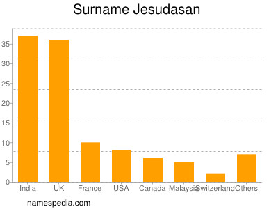 Familiennamen Jesudasan