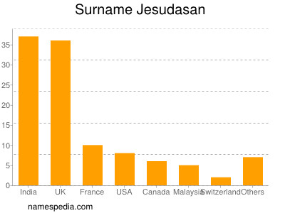 nom Jesudasan