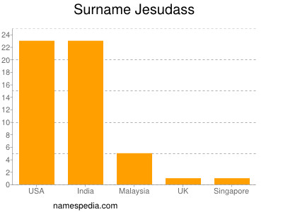 Familiennamen Jesudass
