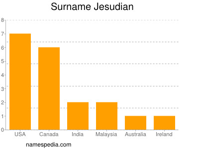 Surname Jesudian