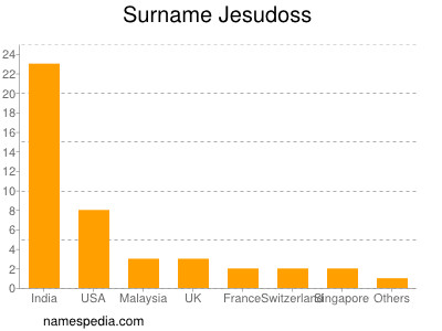 Familiennamen Jesudoss