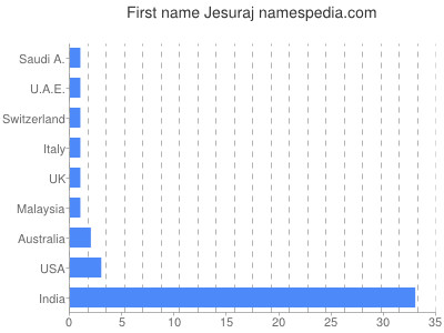 Given name Jesuraj