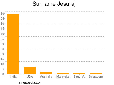 Familiennamen Jesuraj