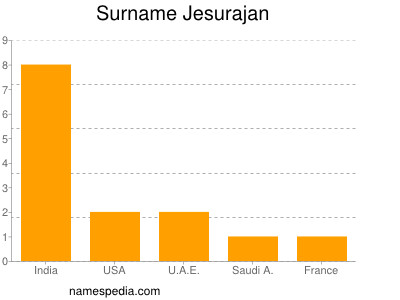 Familiennamen Jesurajan