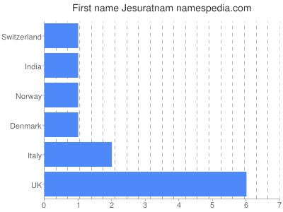 Vornamen Jesuratnam