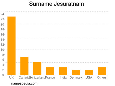 Familiennamen Jesuratnam