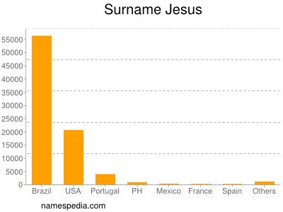 Familiennamen Jesus