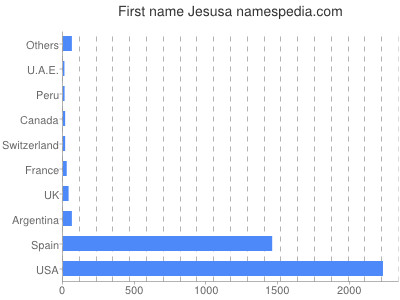 prenom Jesusa