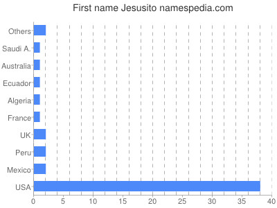 Given name Jesusito