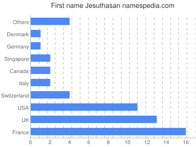 Vornamen Jesuthasan