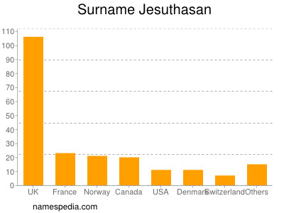 Surname Jesuthasan