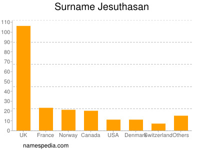 nom Jesuthasan