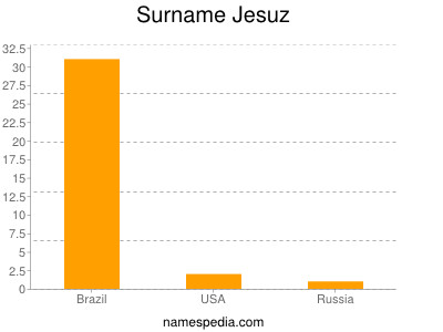 Familiennamen Jesuz