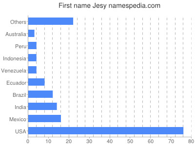 prenom Jesy