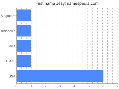 Given name Jesyl