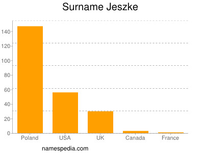 Familiennamen Jeszke