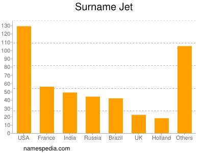 Familiennamen Jet