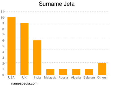 nom Jeta