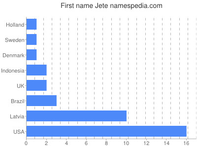 prenom Jete