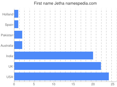 prenom Jetha