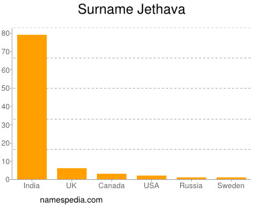 Familiennamen Jethava