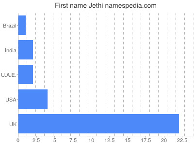 Vornamen Jethi