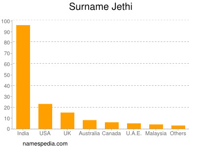 Familiennamen Jethi