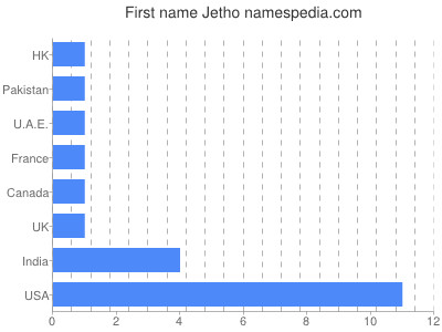 Vornamen Jetho