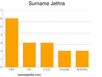 Familiennamen Jethra