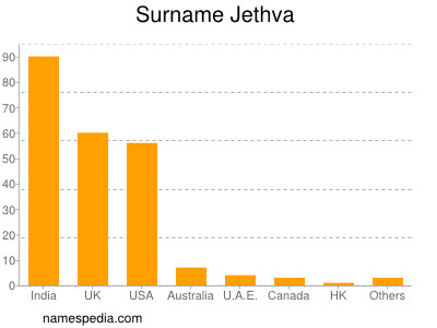 Surname Jethva