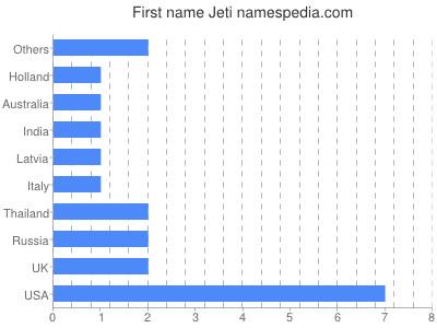 prenom Jeti