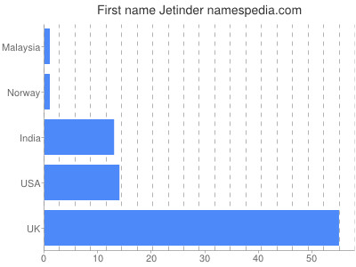 Vornamen Jetinder