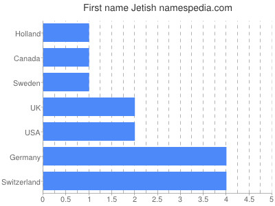 Given name Jetish