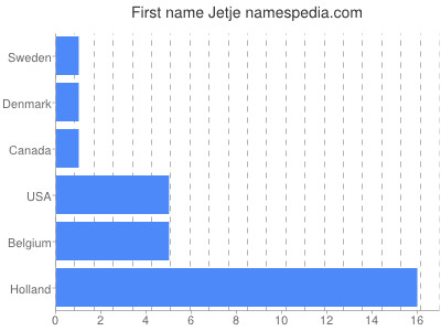 Vornamen Jetje