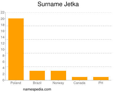 Familiennamen Jetka