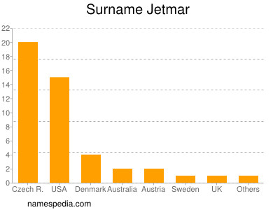 Familiennamen Jetmar