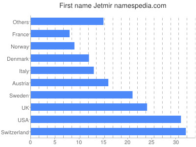 Vornamen Jetmir