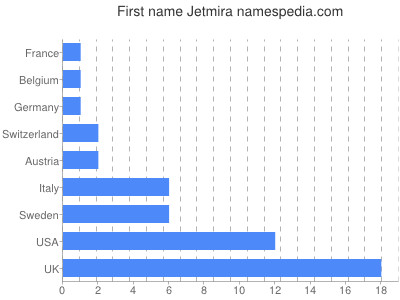 Vornamen Jetmira