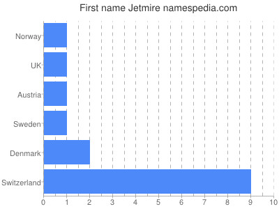 Given name Jetmire