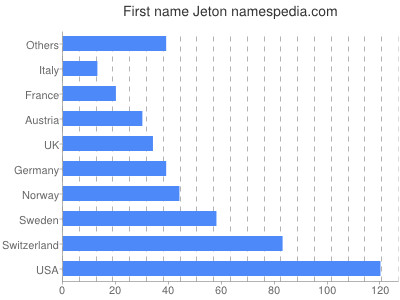 Vornamen Jeton