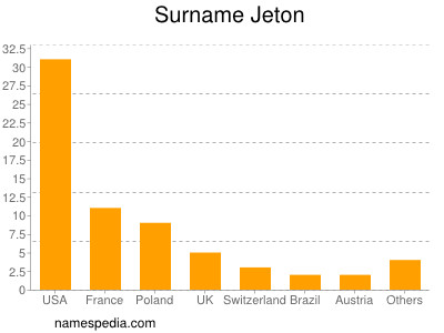 Surname Jeton