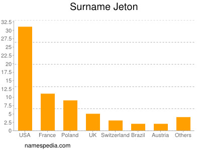 Familiennamen Jeton